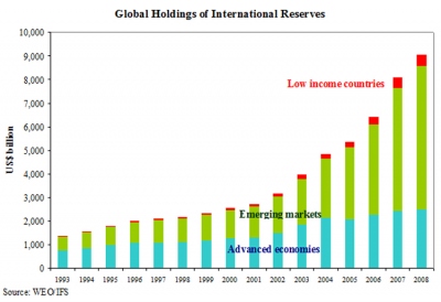 Fichier:Global Holdings of International Reserves.jpg
