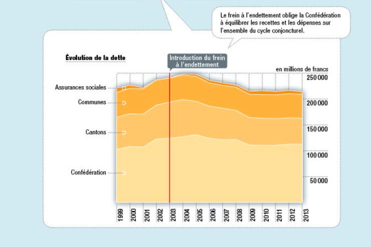 Fichier:Évolution dette suisse 1999 - 2013.jpg