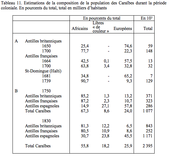 Fichier:Tableau 11. Estimations de la composition de la population des Caraïbes durant la période coloniale. En pourcents du total, total en milliers d’habitants.png
