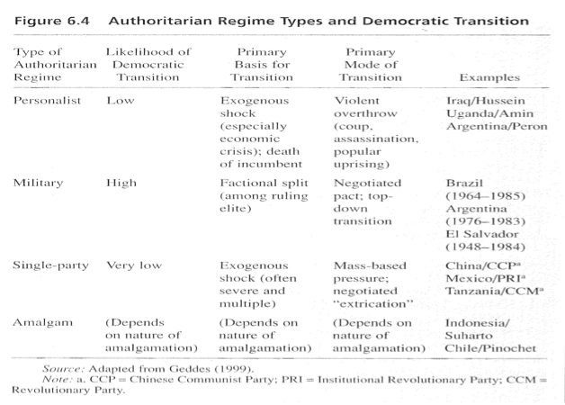 Fichier:Authoritarian regimes.png