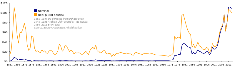 Fichier:Oil Prices 1861 2007.png