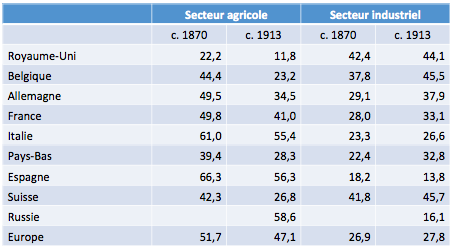 Fichier:Main d’oeuvre par secteur en % de la main d'oeuvre du pays.png