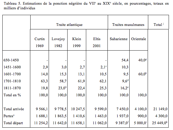 Fichier:Tableau 5. Estimations de la ponction négrière du VIIe au XIXe siècle, en pourcentages, totaux en milliers d’individus.png