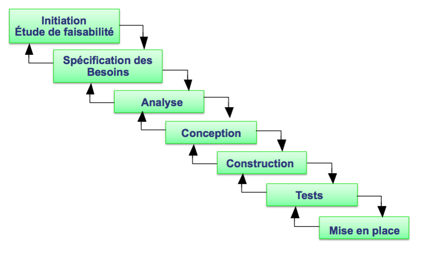 Quelles sont les phases du cycle de développement logiciel ?