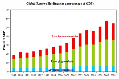 Fichier:Global Reserve Holdings (as percentage of DGP).jpg