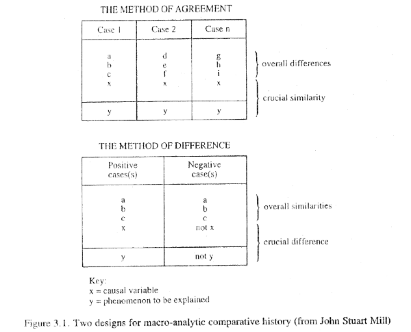 Fichier:Two designs for macro-analytic comparative history (from Stuart Mill).png