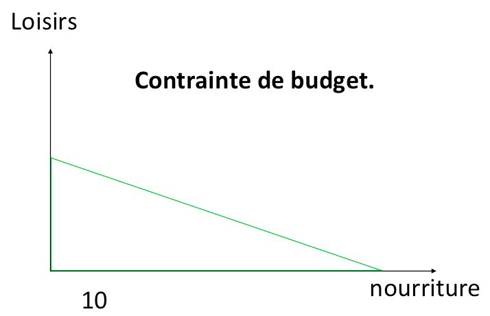 Fichier:Microéconomie contrainte budget formes plus générales 2.png