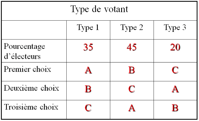 Fichier:Paradoxe du vote de Condorcet 1.png