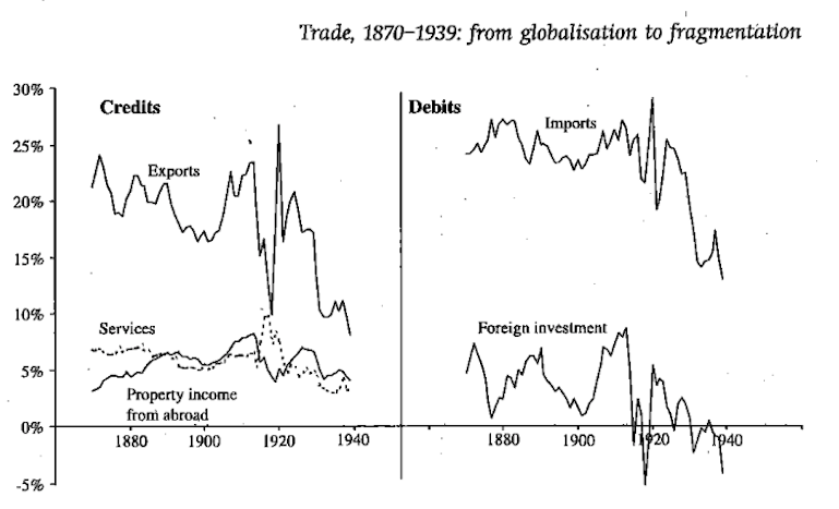 Fichier:Trade, 1879 - 1939- from globalisation to fragmentation.png