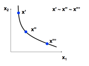 Microéconomie préférences courbes d'indifférence 1.png