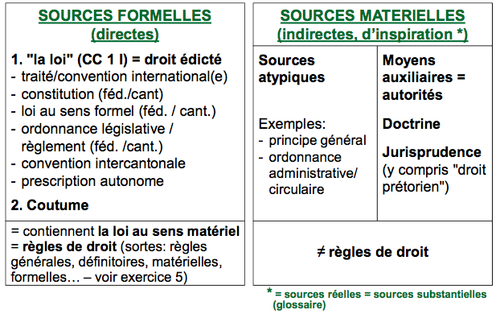 Sources formelles - sources materielles.png