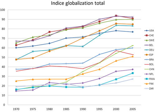 Indicice globalization total.png