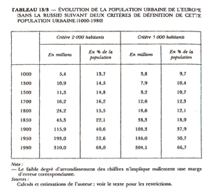 Évolution de la population urbaine de l'europe 1000 - 1980.png