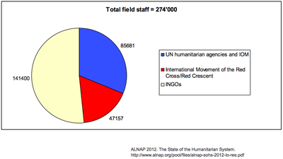 Ri2 Organisations humanitaires opérationnelles en 2010.png