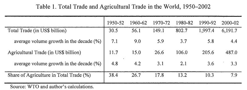 Fichier:Pavia, 2005, Assessing Protectionism and Subsidies in Agriculture.png