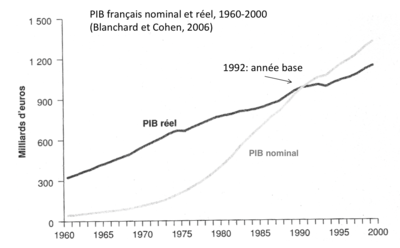 Intromacro PIB réel et nominal exemple 1.png