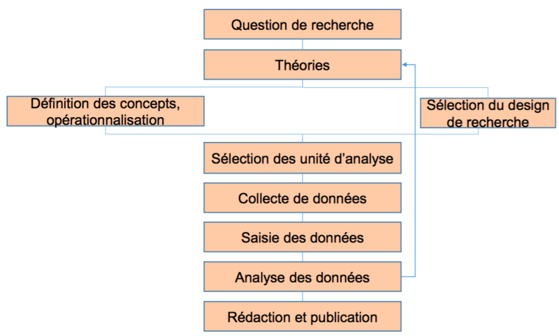 Fichier:Madi phases d’un processus de recherche 1.png