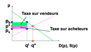 Microéconomie équilibre répartition de la taxe 3.png