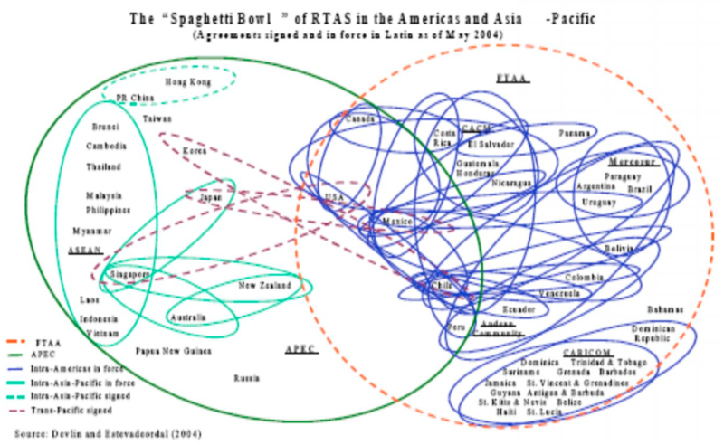Fichier:Économie internationale accords de commerce préférentiel spaghetti bowl 2.png