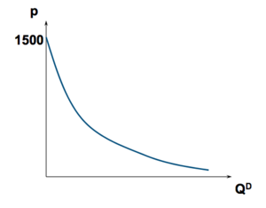 Microéconomie OD graphe 1.png