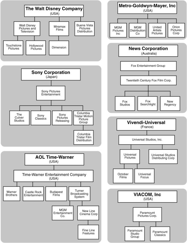 Geography of the Film Industry