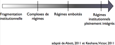 Fragmentation vers l'intégration Aboot et Keohane et Victor 2011.png
