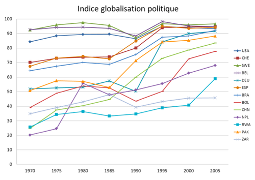Indice de globalisation politique.png