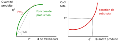 Fonction de production et les coûts totaux 1.png