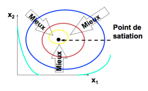 Microéconomie préférences avec satiation 3.png