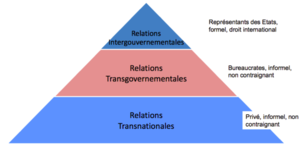 Lavenex pyramide transformation du système international 2015.png