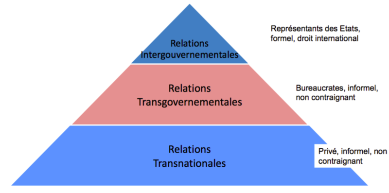 Fichier:Lavenex pyramide transformation du système international 2015.png