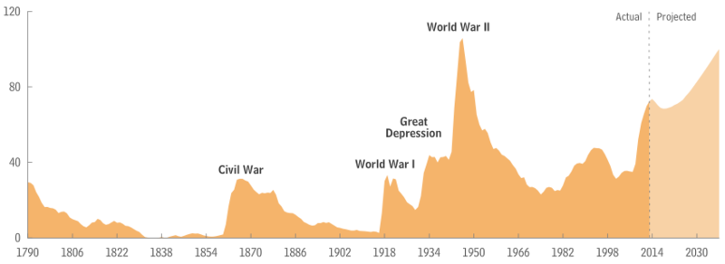 Fichier:Federal Debt Held by the Public 1790-2013.png
