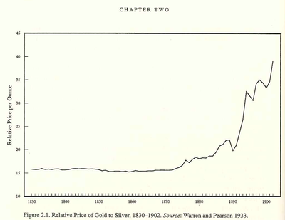 Relative price of Gold to Silver, 1830 - 1902.png