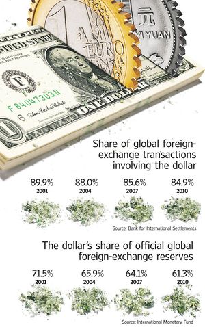 Share of global foreign-exchange transactions involving the dollar.jpg