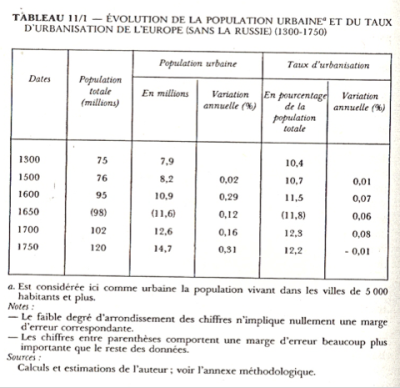 Évolution de la population urbaine et du taux d'urbanisation de l'Europe 1300 - 1750.png