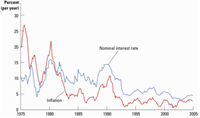 Intromacro Le taux d’intérêt nominal et le taux d’inflation en UK 1.png