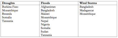 Countries list most vulnerable.png