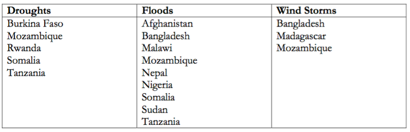 Fichier:Countries list most vulnerable.png