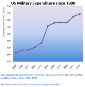 Us military expenditure since 1998.png