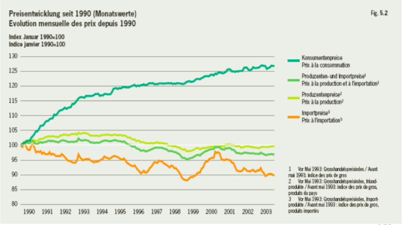 Fichier:Évolution des principaux indices de prix depuis 1990 1.png