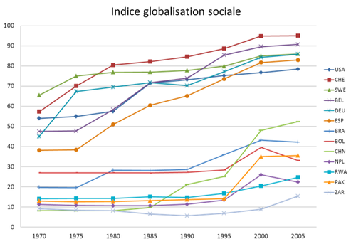 Indice globalisation sociale.png