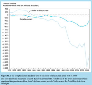 Économie internationale déficit courant et dette extérieure nette 1.png