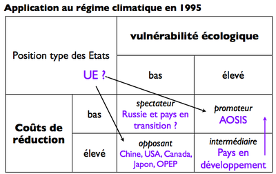 Application au régime climatique en 1995 - stratégies.png