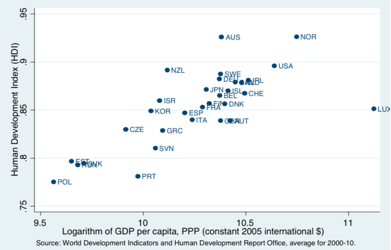 Fichier:PIB par tête et IDH dans les pays à revenu élevé de l'OCDE.png