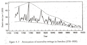 Attenuation of mortality swing sweden 1735 - 1920.png
