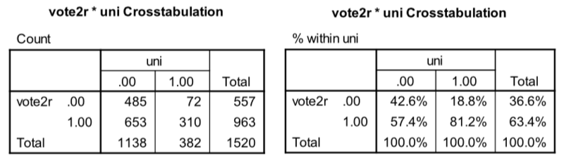 Fichier:Madi Exemple vote selon l’éducation 1.png