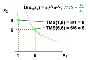 Microéconomie utilité Um et TMS un exemple 1.png