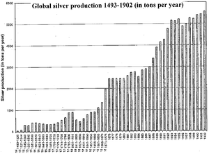 Global siver production 1493 - 1902 (in tons per year).png