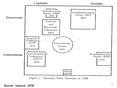 Germany party structure in 1928.png