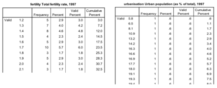 Madi Relation entre le taux d’urbanisation et le taux de fertilité 3.png